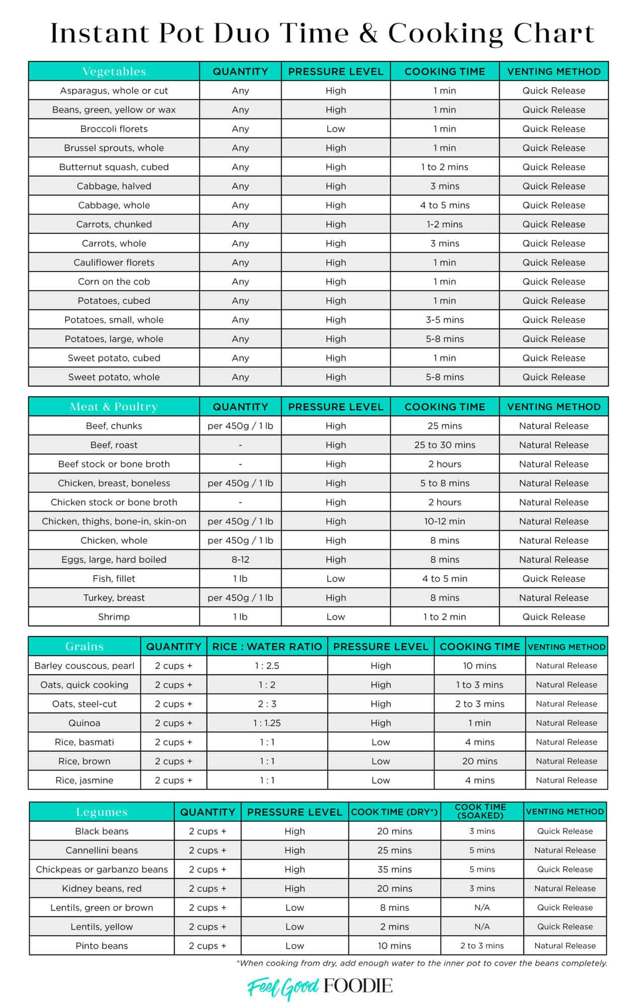 Cook Times for the Instant Pot Duo